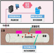 光纖水聽器偵聽傳感系統(tǒng)是長(zhǎng)輸管線管道泄漏監(jiān)測(cè)系統(tǒng)的其中一種解決方案，常用在原水管線、輸氣管線、輸油管線上，采用光纖水聽器組成的陣列進(jìn)行長(zhǎng)距離管道泄漏、滲漏、漏損、漏失監(jiān)測(cè)，在長(zhǎng)輸管道中每隔 500m~1km 左右布置一個(gè)光纖水聽器，通過光纜將水聽器串接并傳輸信號(hào)，當(dāng)兩聲波傳感器之間發(fā)生因泄露引起聲波或振動(dòng)時(shí)相鄰水聽器探測(cè)到該信號(hào)并對(duì)其進(jìn)行識(shí)別與定位。