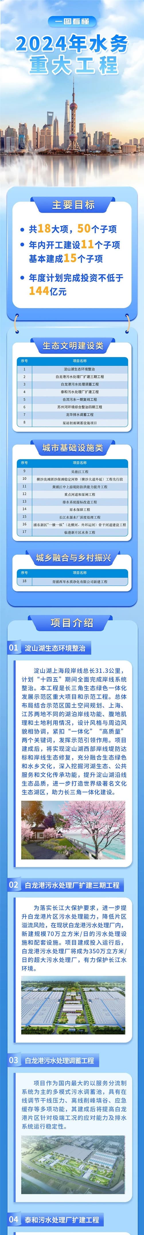 項(xiàng)目介紹01、淀山湖生態(tài)環(huán)境整治；02、白龍港污水處理廠擴(kuò)建三期工程.jpg