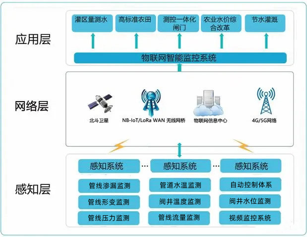 灌區(qū)工程管線安全監(jiān)測設(shè)計方案框架圖.jpg